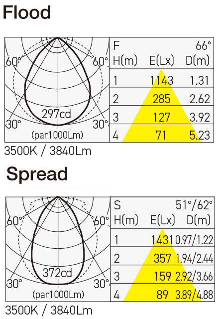 MGP-F12F/FLE IES Data